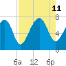 Thunderbolt tide chart for Sunday, August 11, 2024