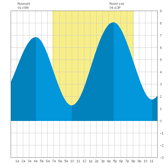 Thunderbolt tide chart for Wednesday, August 14, 2024