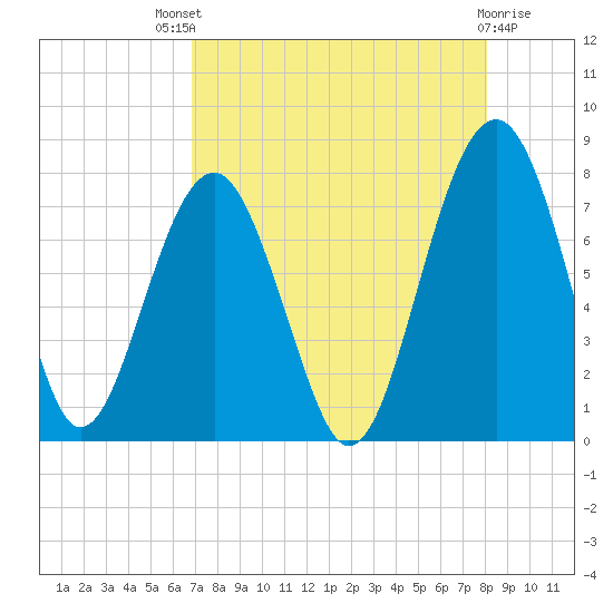 Thunderbolt tide chart for Sunday, August 18, 2024