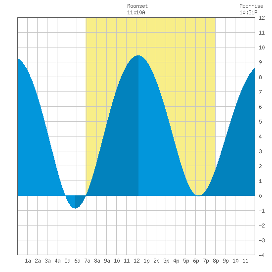 Thunderbolt tide chart for Friday, August 23, 2024