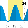 Thunderbolt tide chart for Saturday, August 24, 2024