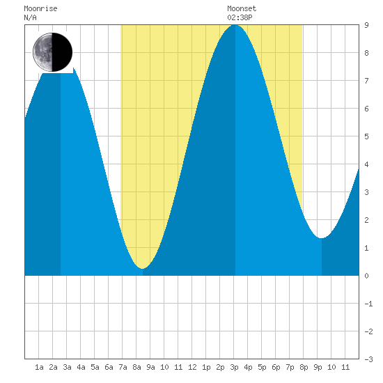 Thunderbolt tide chart for Monday, August 26, 2024