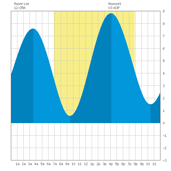 Thunderbolt tide chart for Tuesday, August 27, 2024