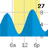 Thunderbolt tide chart for Tuesday, August 27, 2024