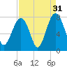 Thunderbolt tide chart for Saturday, August 31, 2024