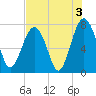 Thunderbolt tide chart for Saturday, August 3, 2024
