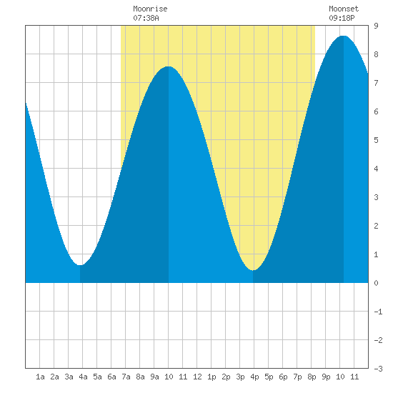 Thunderbolt tide chart for Monday, August 5, 2024