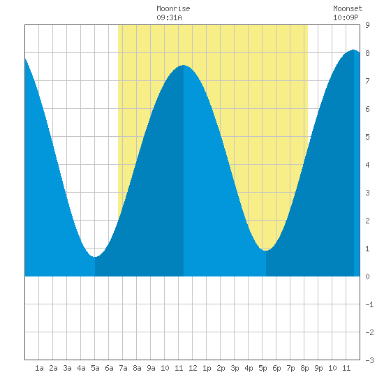 Thunderbolt tide chart for Wednesday, August 7, 2024