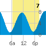 Thunderbolt tide chart for Wednesday, August 7, 2024