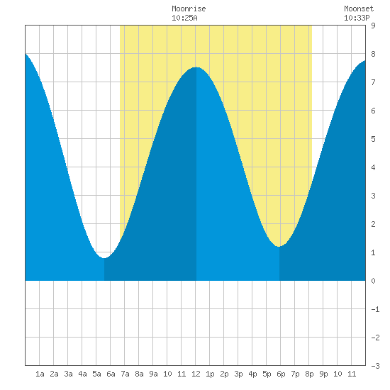 Thunderbolt tide chart for Thursday, August 8, 2024