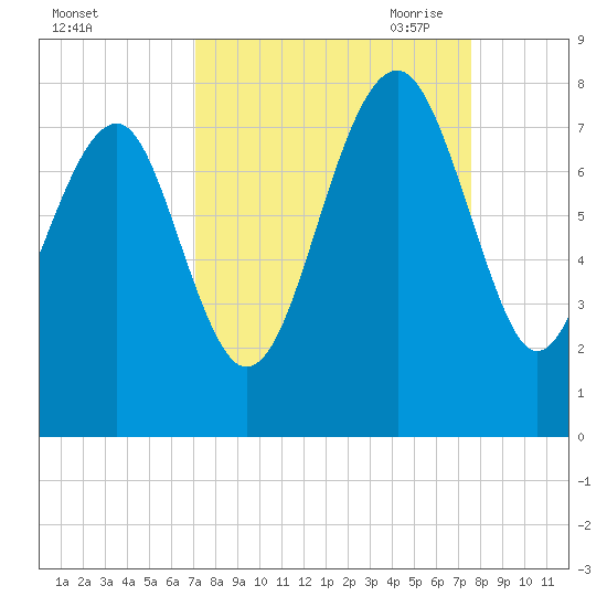Thunderbolt tide chart for Thursday, September 12, 2024