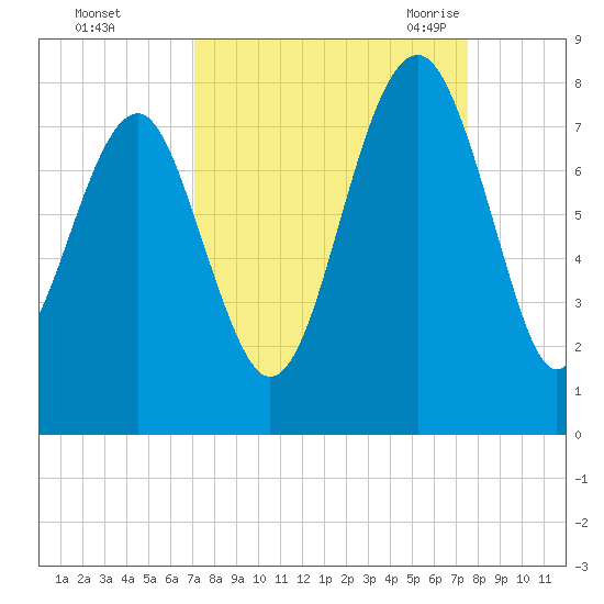 Thunderbolt tide chart for Friday, September 13, 2024