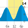 Thunderbolt tide chart for Saturday, September 14, 2024