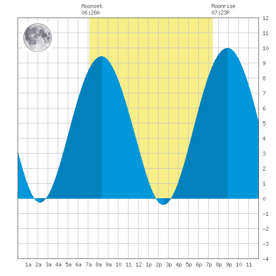 Thunderbolt tide chart for Tuesday, September 17, 2024