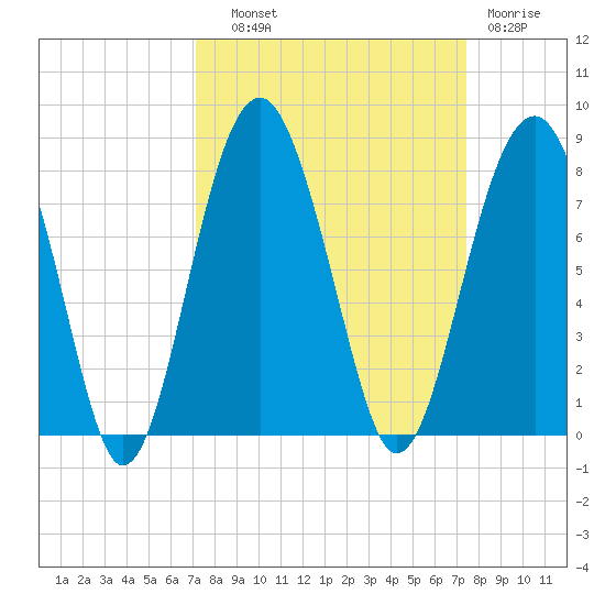 Thunderbolt tide chart for Thursday, September 19, 2024