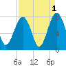 Thunderbolt tide chart for Sunday, September 1, 2024