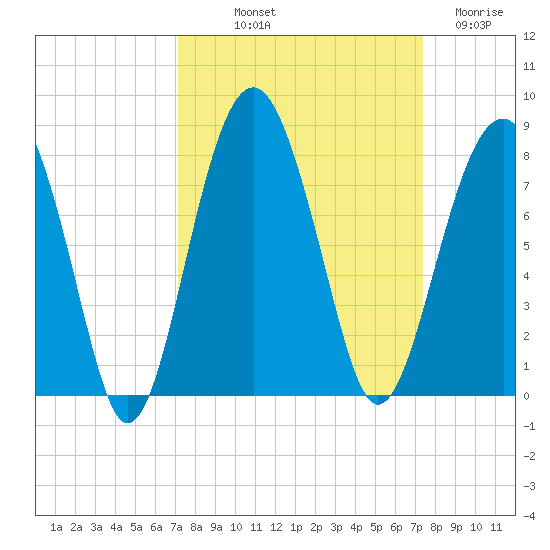 Thunderbolt tide chart for Friday, September 20, 2024