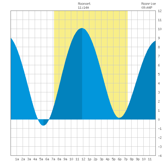 Thunderbolt tide chart for Saturday, September 21, 2024