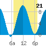Thunderbolt tide chart for Saturday, September 21, 2024