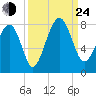 Thunderbolt tide chart for Tuesday, September 24, 2024