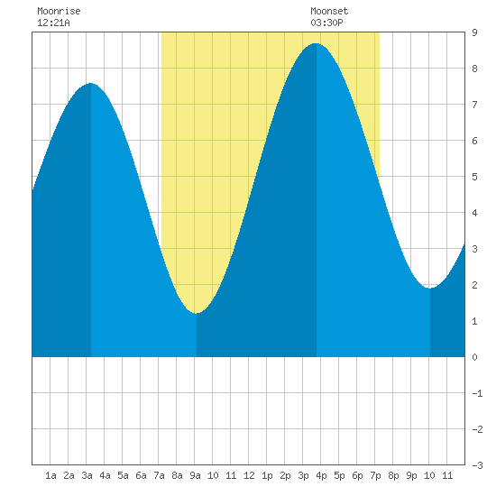 Thunderbolt tide chart for Wednesday, September 25, 2024