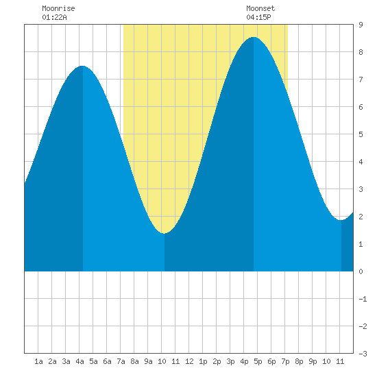Thunderbolt tide chart for Thursday, September 26, 2024