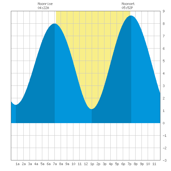 Thunderbolt tide chart for Sunday, September 29, 2024