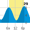 Thunderbolt tide chart for Sunday, September 29, 2024