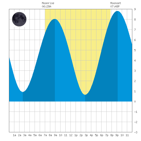 Thunderbolt tide chart for Monday, September 2, 2024