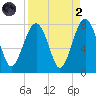 Thunderbolt tide chart for Monday, September 2, 2024