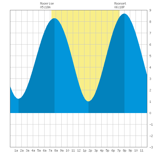 Thunderbolt tide chart for Monday, September 30, 2024