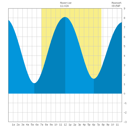 Thunderbolt tide chart for Saturday, September 7, 2024