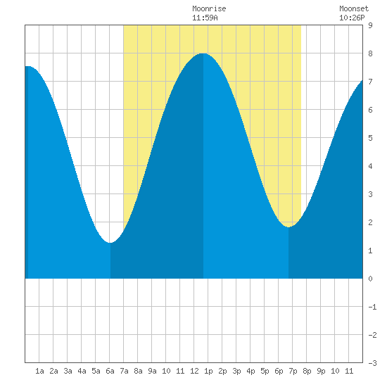 Thunderbolt tide chart for Sunday, September 8, 2024