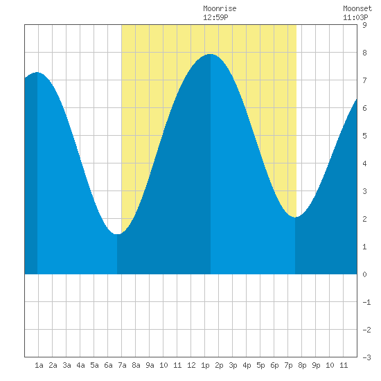 Thunderbolt tide chart for Monday, September 9, 2024