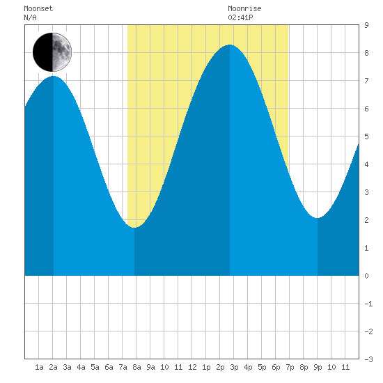 Thunderbolt tide chart for Thursday, October 10, 2024
