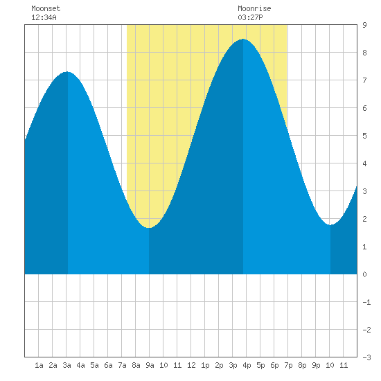 Thunderbolt tide chart for Friday, October 11, 2024
