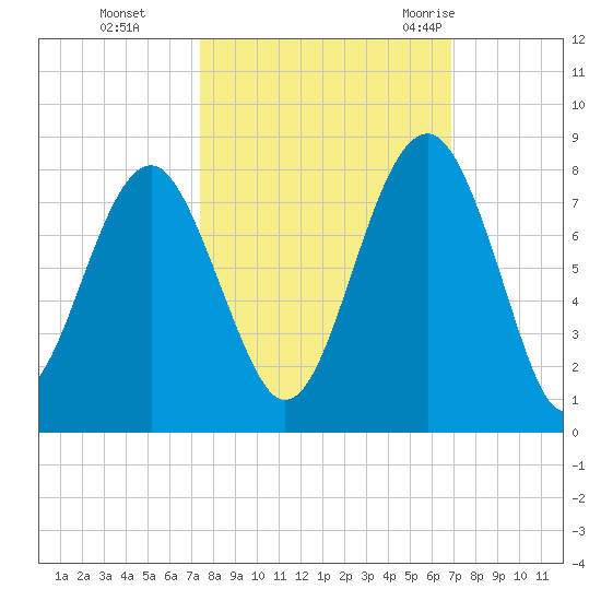 Thunderbolt tide chart for Sunday, October 13, 2024