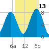 Thunderbolt tide chart for Sunday, October 13, 2024