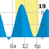 Thunderbolt tide chart for Saturday, October 19, 2024