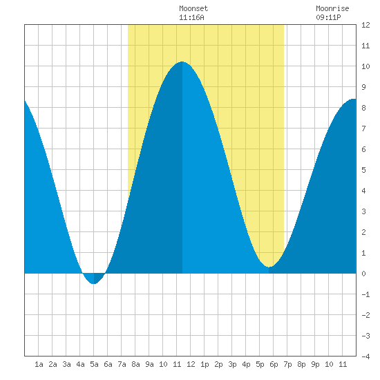 Thunderbolt tide chart for Sunday, October 20, 2024