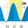 Thunderbolt tide chart for Sunday, October 20, 2024