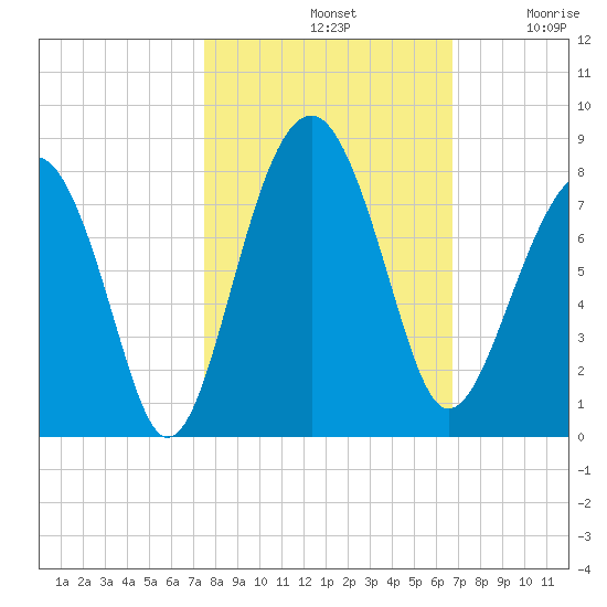 Thunderbolt tide chart for Monday, October 21, 2024