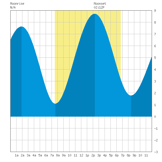 Thunderbolt tide chart for Wednesday, October 23, 2024