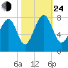 Thunderbolt tide chart for Thursday, October 24, 2024