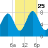 Thunderbolt tide chart for Friday, October 25, 2024