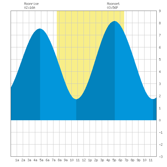 Thunderbolt tide chart for Saturday, October 26, 2024