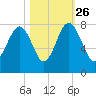 Thunderbolt tide chart for Saturday, October 26, 2024