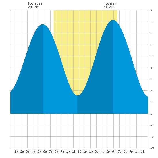 Thunderbolt tide chart for Sunday, October 27, 2024