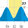 Thunderbolt tide chart for Sunday, October 27, 2024