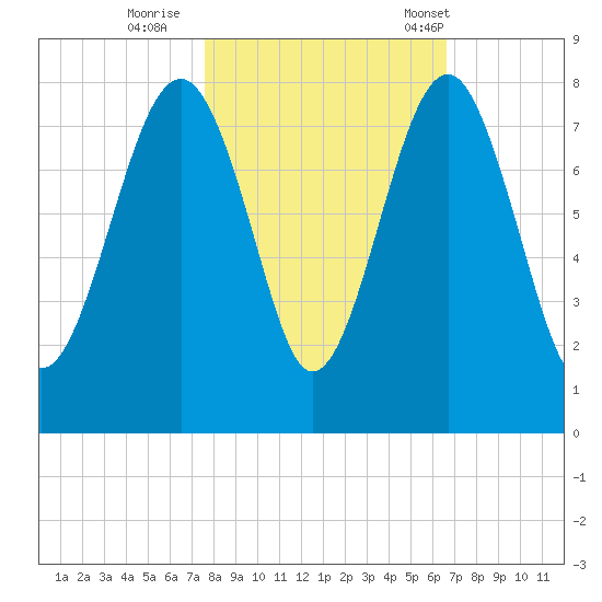 Thunderbolt tide chart for Monday, October 28, 2024